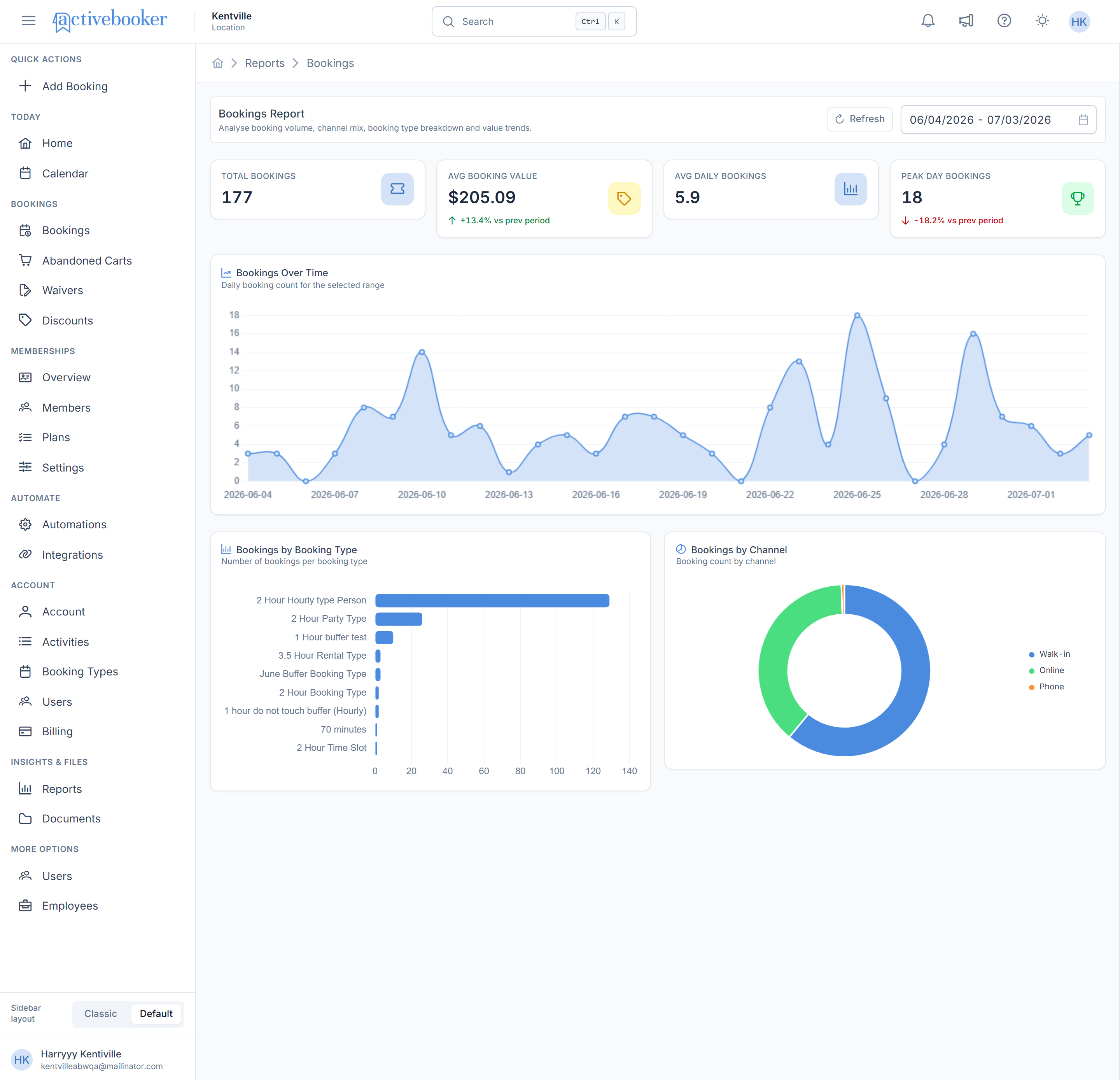 Bookings report with KPI cards and booking volume charts