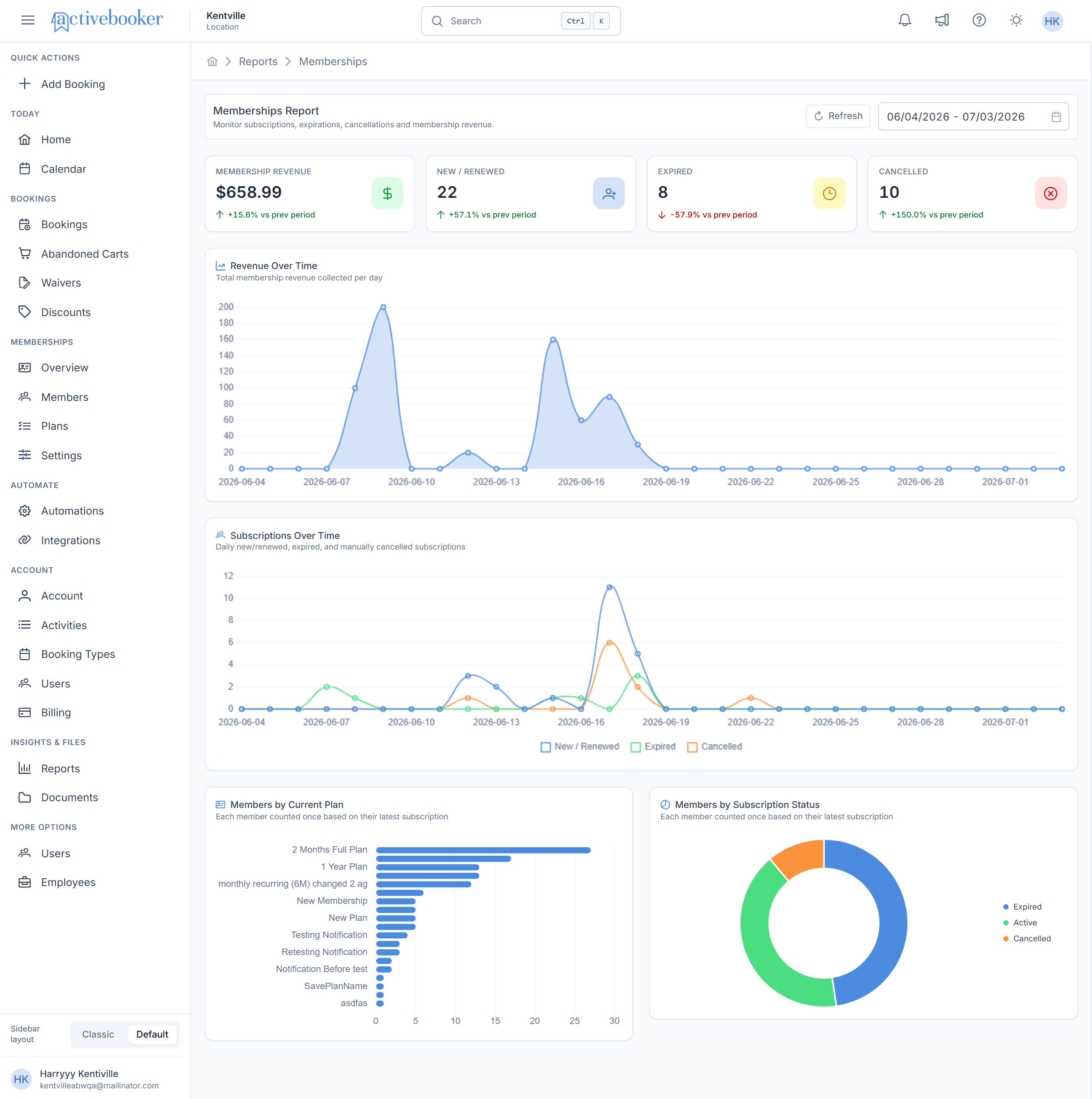 Memberships report with subscription KPIs and trend charts