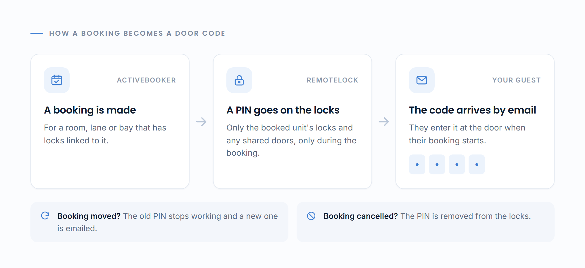 How a booking turns into a door code, from ActiveBooker to RemoteLock to the guest